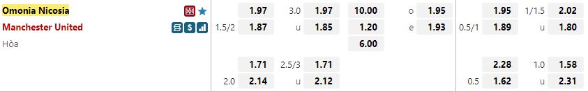 Ty le keo Omonia Nicosia vs MU