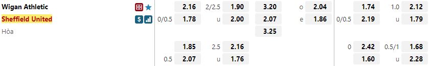Ty le keo Wigan vs Sheffield United
