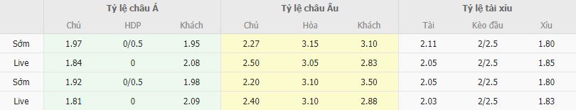 Ty le keo Estoril vs Boavista