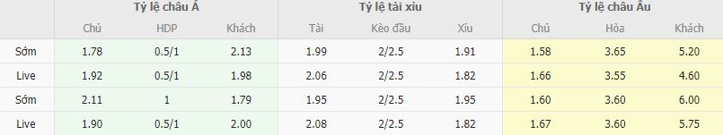 Ty le keo Villarreal vs Getafe