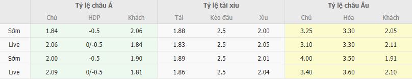 Ty le keo Sevilla vs MU