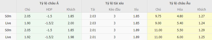 Ty le keo Southampton vs Man City