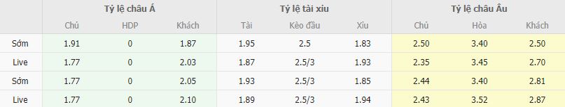 Ty le keo Viborg vs Midtjylland