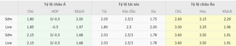 Ty le keo BATE vs Sheriff