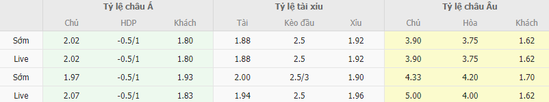 Ty le keo Gillingham vs Southampton