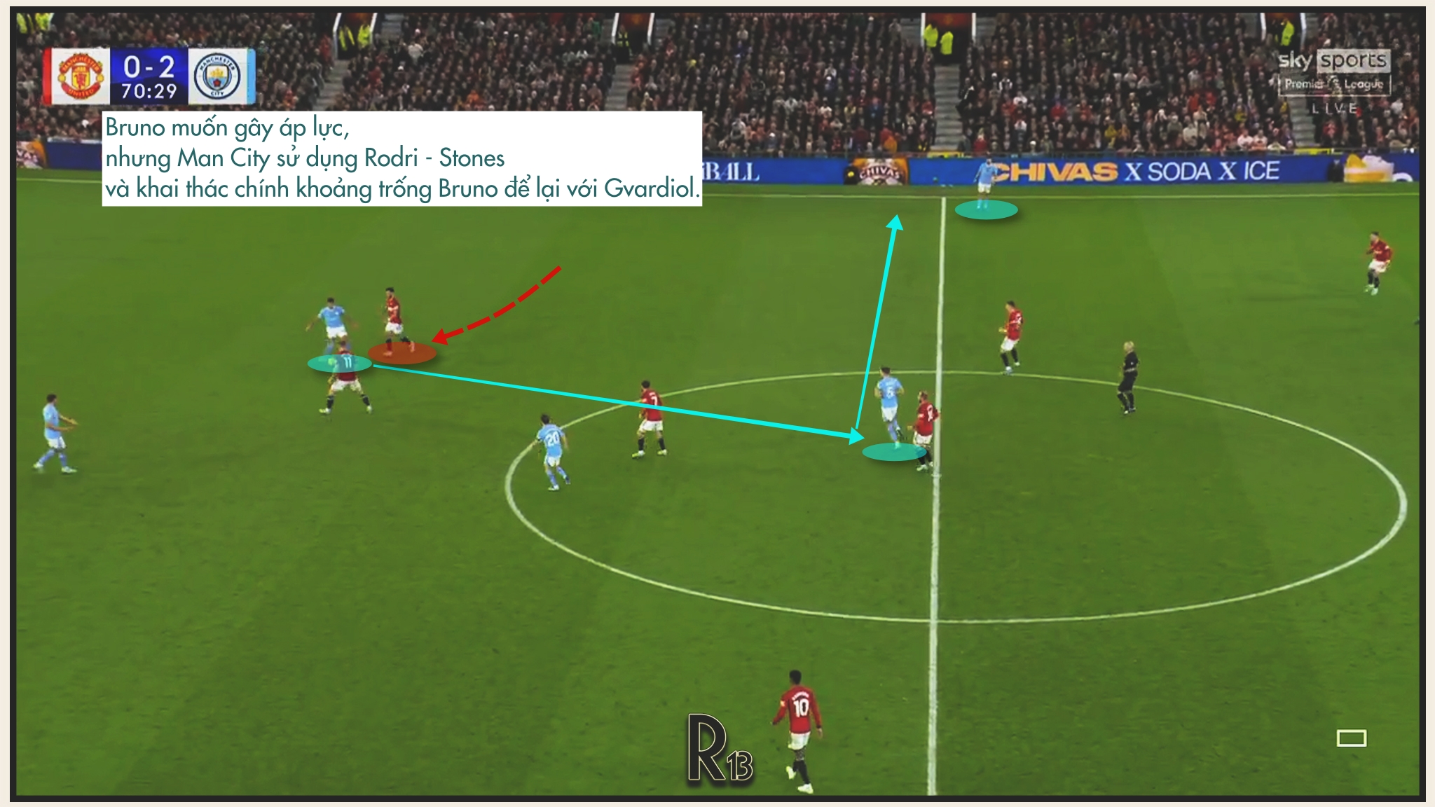 Bruno muốn gây áp lực từ biên vào trung lộ, nhưng City dễ dàng tìm ra khoảng trống bỏ lại với Rodri và Stones.