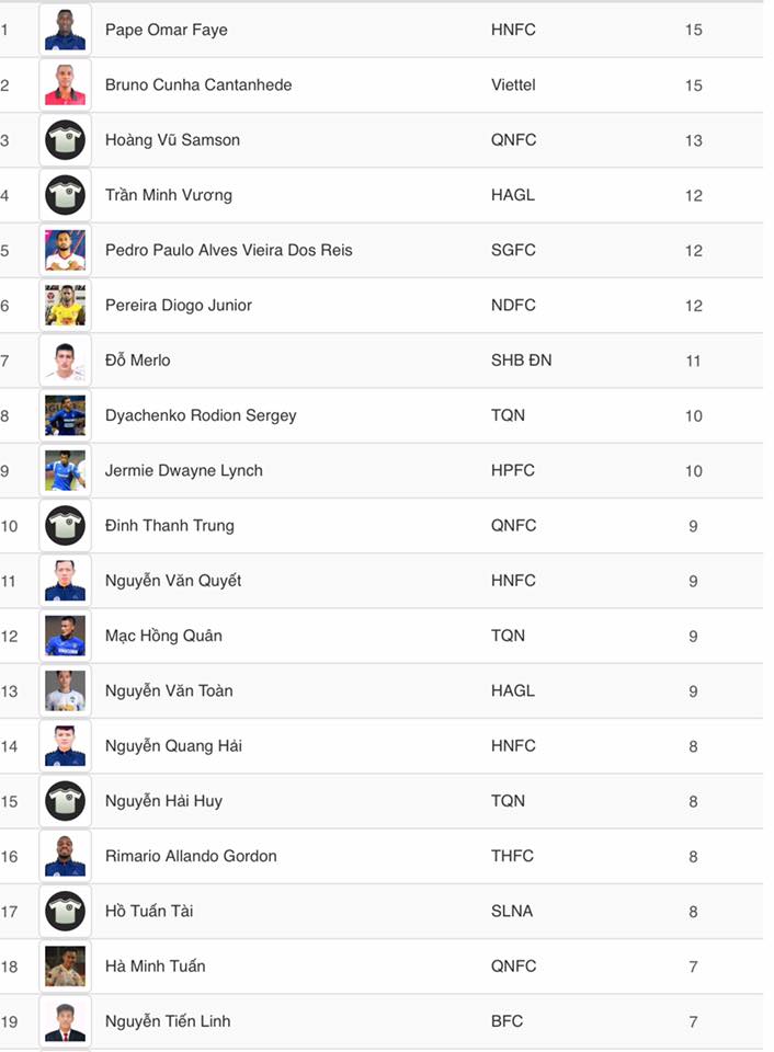 Top ghi bàn V-League 2022 toàn là các chân sút ngoại