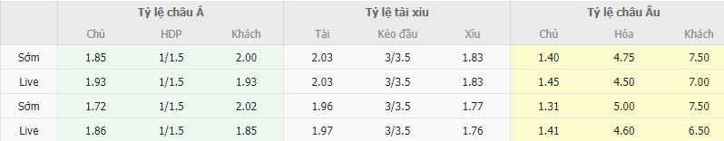 Ty le keo PSV vs Twente