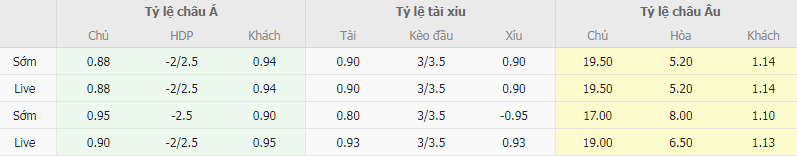 Tỷ lệ kèo Atletico Astorga vs Sevilla