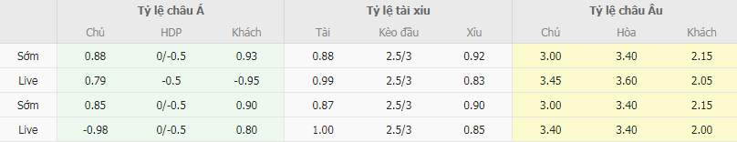 Tỷ lệ kèo Montpellier vs Marseille