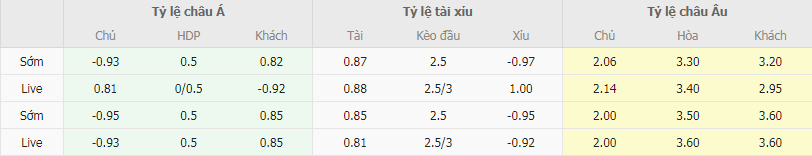 Tỷ lệ kèo Sevilla vs Villarreal