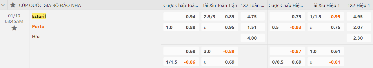 Ty le keo Estoril vs Porto