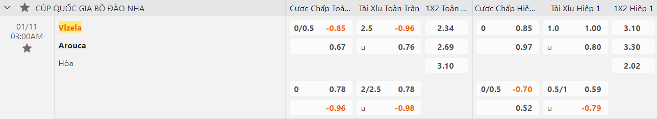 Ty le keo Vizela vs Arouca