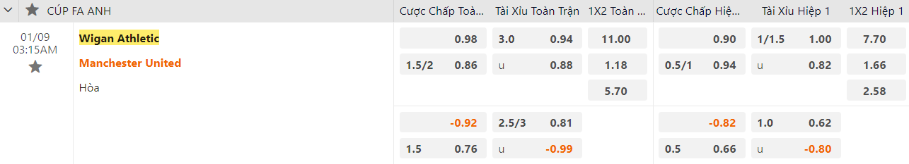 Ty le keo Wigan vs MU