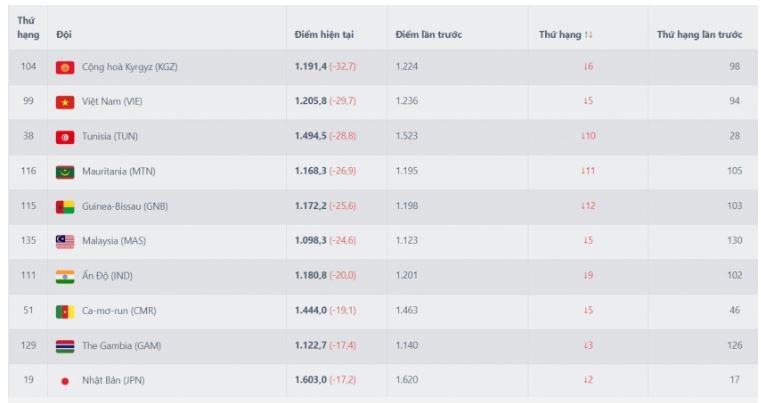 ĐT Việt Nam bị trừ nhiều điểm số cao thứ hai thế giới