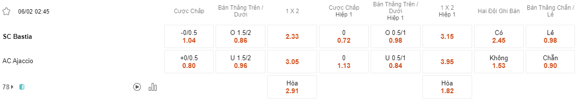 Ty le keo Bastia vs Ajaccio