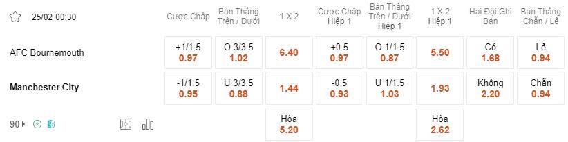 Ty le keo Bournemouth vs Man City