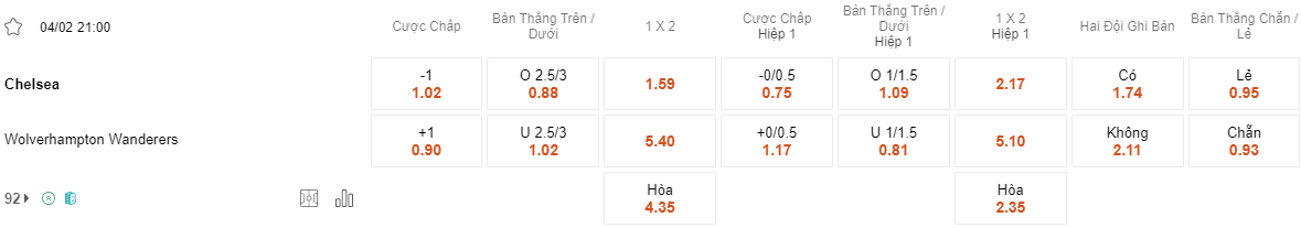 Ty le keo Chelsea vs Wolves