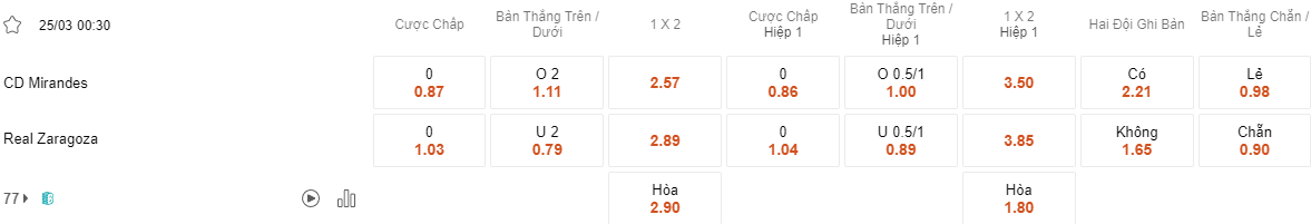 Ty le keo Mirandes vs Zaragoza