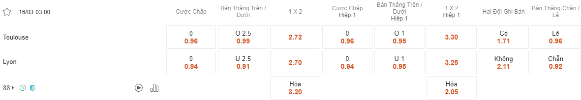 Ty le keo Toulouse vs Lyon