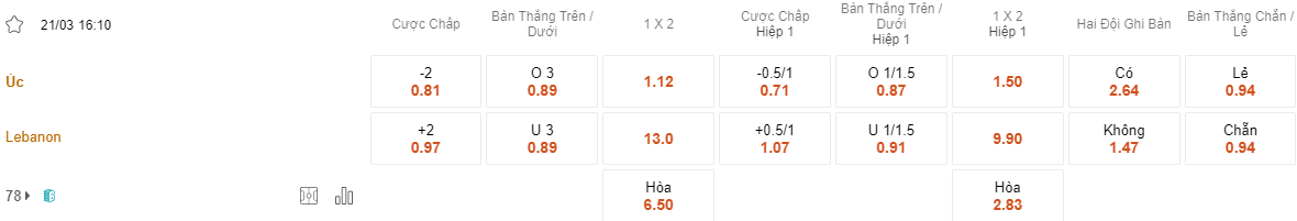 Ty le keo Uc vs Lebanon