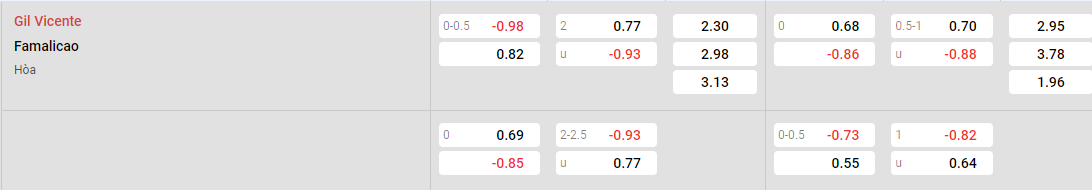 Tỷ lệ kèo Gil Vicente vs Famalicao