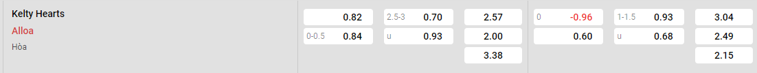 Tỷ lệ kèo Kelty Hearts vs Alloa