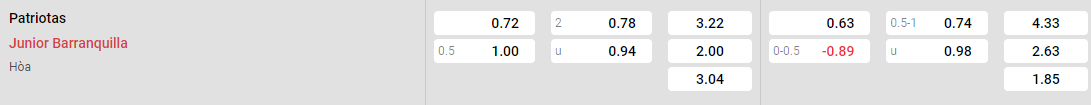 Tỷ lệ kèo Patriotas vs Junior Barranquilla