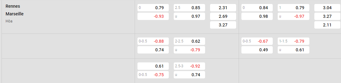 Tỷ lệ kèo Rennes vs Marseille