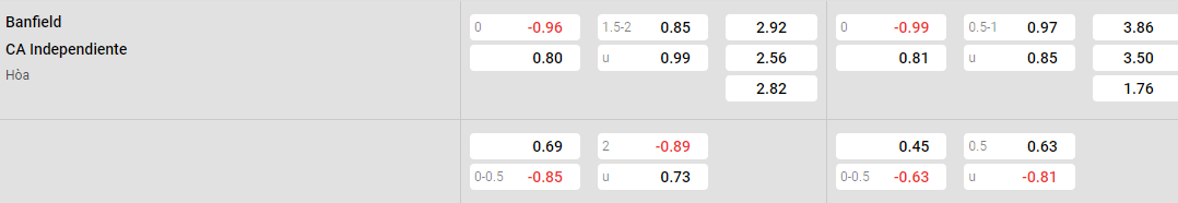 Tỷ lệ kèo Banfield vs Independiente