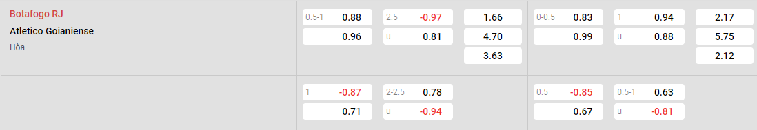 Tỷ lệ kèo Botafogo vs Goianiense