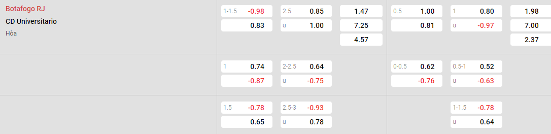 Tỷ lệ kèo Botafogo vs Universitario