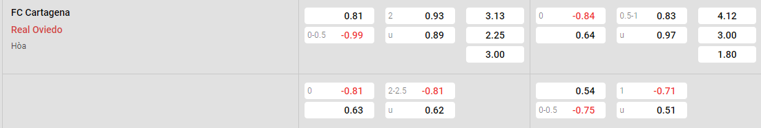 Tỷ lệ kèo Cartagena vs Oviedo