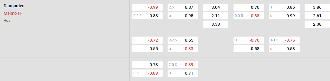 Tỷ lệ kèo Djurgarden vs Malmo