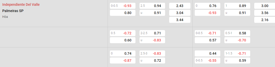 Tỷ lệ kèo Independiente Valle vs Palmeiras