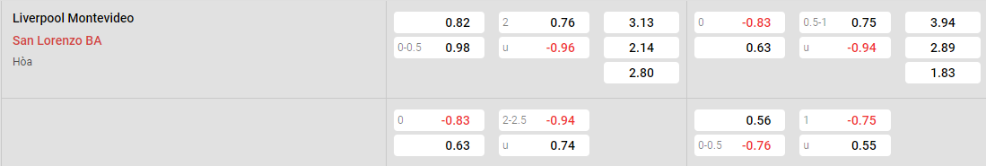 Tỷ lệ kèo Liverpool vs San Lorenzo