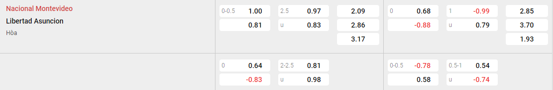 Tỷ lệ kèo Nacional vs Libertad