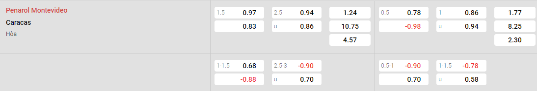 Tỷ lệ kèo Penarol vs Caracas