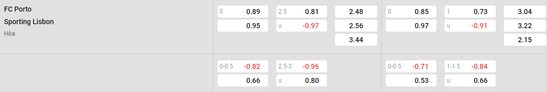 Tỷ lệ kèo Porto vs Sporting Lisbon