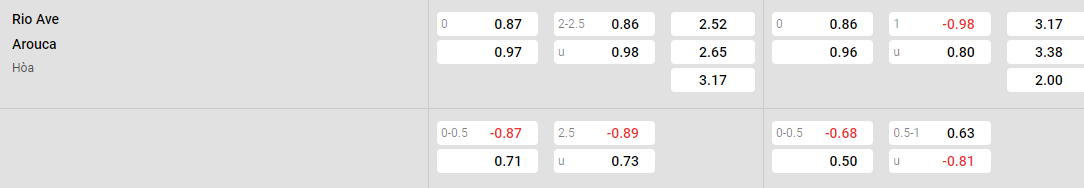 Tỷ lệ kèo Rio Ave vs Arouca