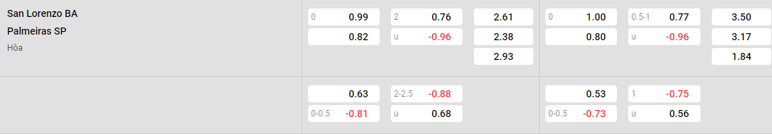 Tỷ lệ kèo San Lorenzo vs Palmeiras