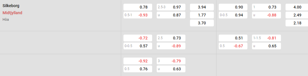 Tỷ lệ kèo Silkeborg vs Midtjylland