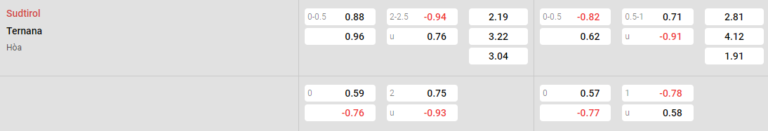 Tỷ lệ kèo Sudtirol vs Ternana