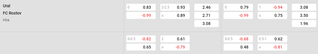 Tỷ lệ kèo Ural vs Rostov