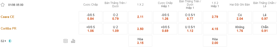 Ty le keo Ceara vs Coritiba