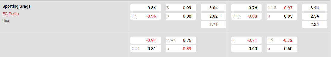 Tỷ lệ kèo Braga vs Porto