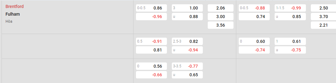 Tỷ lệ kèo Brentford vs Fulham
