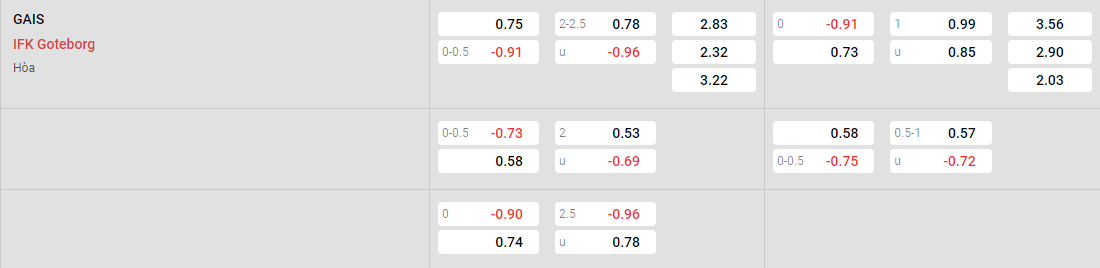 Tỷ lệ kèo GAIS vs Goteborg