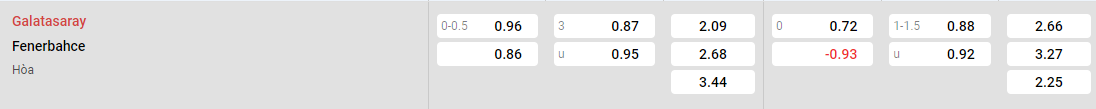 Tỷ lệ kèo Galatasaray vs Fenerbahce