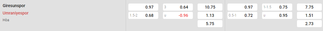 Tỷ lệ kèo Giresunspor vs Umraniyespor